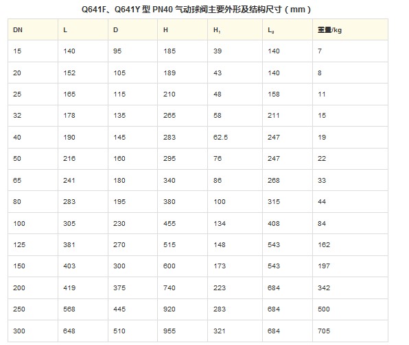 Q641F、Q641Y 型 PN16~PN63 气动球阀